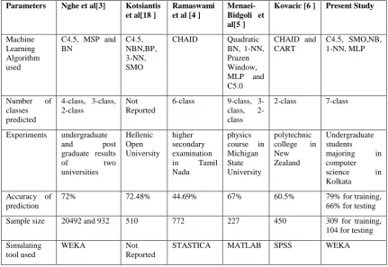 Table 11: Comparison with related works