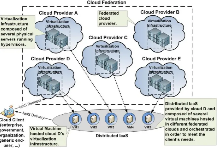 Figure 1: provided resources by IaaS based on user needs[9]  