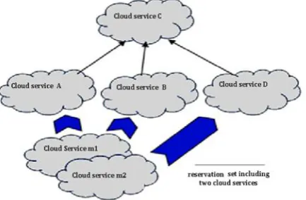 Figure 3: Hybrid cloud service C with three sub-clouds A, B and D and two cold cloud service reservations 