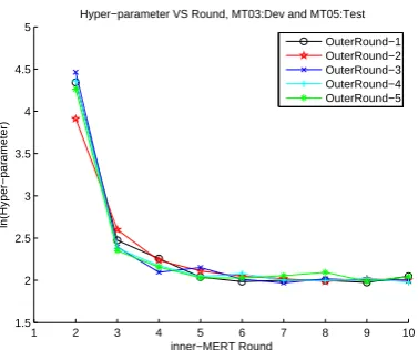Figure 2:Hyper-parameter of 10 inner-MERTloops under 5 outer-translation rounds in T-MERT algorithm(without MBR), MT03:Dev andMT08:Test.