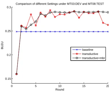 Figure 6:Result of baseline,T-MERT under 2inner rounds without and with MBR selection.MT03:DEV and MT08:Test.