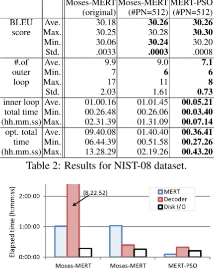 Table 2: Results for NIST-08 dataset.