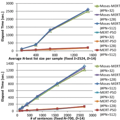 Figure 6: Runtimes vs. average Nper sentence (top), and number of sentences in tun-ing dataset (bottom) in a single inner loop process-best list sizefor WMT-10 dataset.