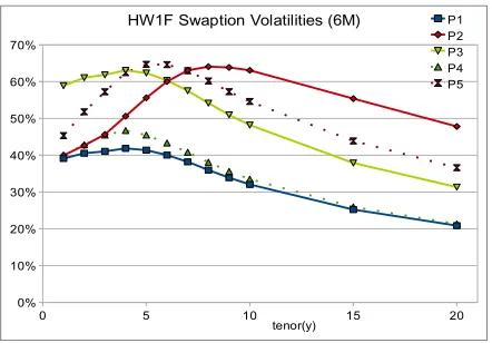 Figure 4: Implied Volatilities for model swaptions with diﬀerent time-dependent mean reversions.