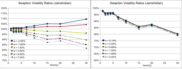 Figure 5: Swaption Implied Volatility Ratios, maturity 5Y.