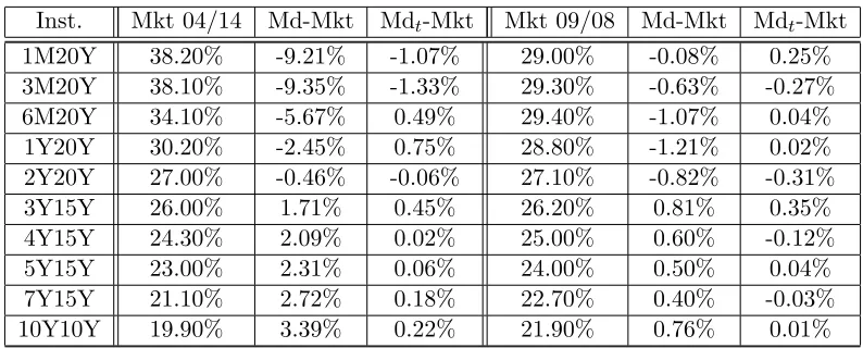 Figure 6: Volatility calibrated to 20Y co-terminal at ﬁxed mean reversion. Constraint α = 0.1.Left: constant σ, parameters Σ0 and Σ9 of σ(t)Right: objective function for constant σ and time-dependent σ(t).