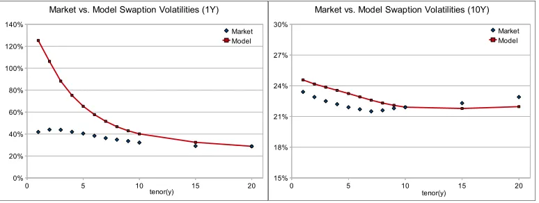 Figure 7: Market and Model Implied Volatilities on 2009/09/08, constant a, time-dependent σ(t)Left: maturity 1Y, calibrated instrument at tenor 20YRight: maturity 10Y, calibrated instrument at tenor 10Y