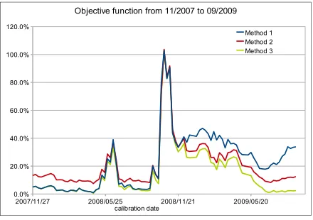 Figure 8: Constant a and σ are calibrated to the co-terminals 10Y and 20Y.