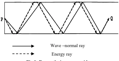 Fig 8: Ray paths in a waveguide. 