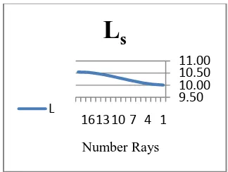 Table 1. The angles posed by the ray passing in core 