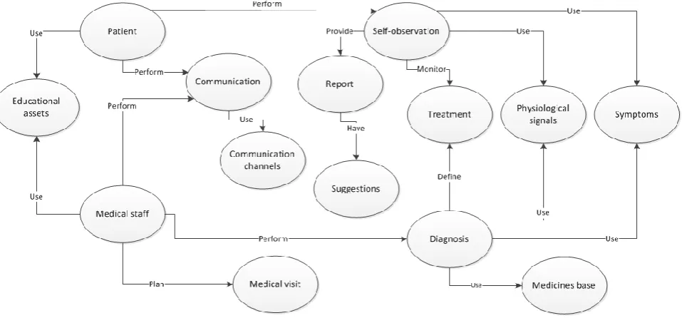 Fig 3. E-health application ontology 
