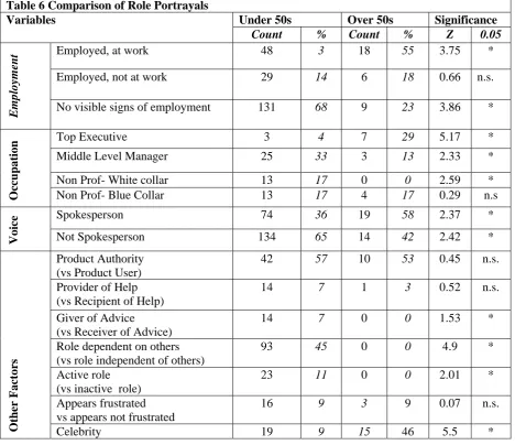 Table 6 Comparison of Role Portrayals   Variables 