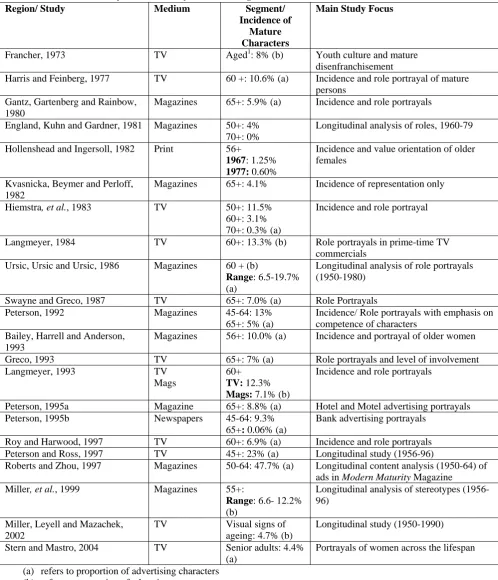 Table 1 U.S. Content Analyses on Maturity in AdvertisingRegion/ Study  
