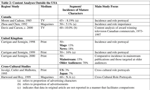 Table 2: Content Analyses Outside the USA Region/ Study Medium 