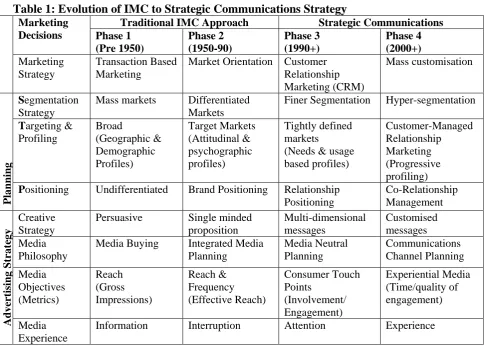 Table 1: Evolution of IMC to Strategic Communications Strategy Marketing Decisions 