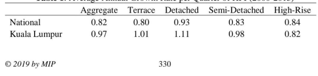 Table 1: Average Annual Growth Rate per Quarter of HPI (2000-2015)  Aggregate  Terrace  Detached  Semi-Detached  High-Rise 