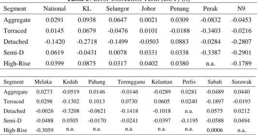 Table 3: Error Correction Term (ECT) () 