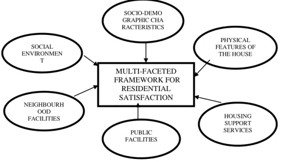 Figure 1: Multi-Faceted Framework for Study of Residential Satisfaction 
