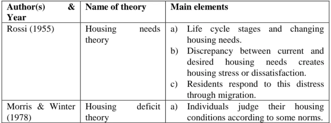 Table 1: Summary of residential satisfaction theories with  their major  elements 