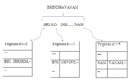 Fig.2: 3-Ggram language model example 