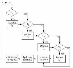 Figure 1: Components forming the Walking Algorithm