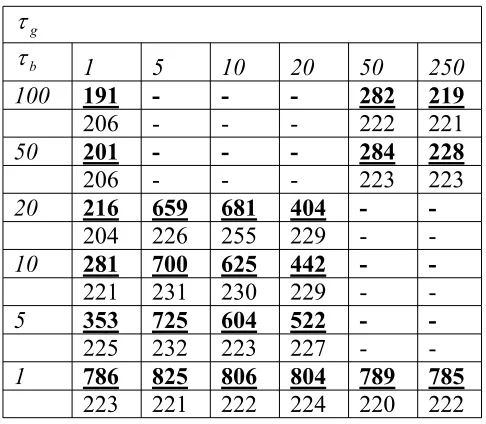 Table 2: Average Distance and Densities under Varying Parameter Regimes