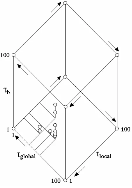 Figure 13: The Parameter Space Defined by the Barrier, Local and Global Attractors