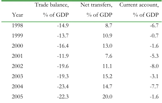 Table 2: Trade balance, net transfers and current account, as % of GDP 