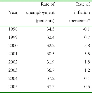Table 3: Unemployment and inflation rates 