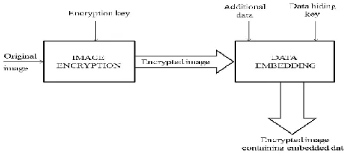 Fig. 1.  Proposed System (Image Encryption and Data Embedding) 