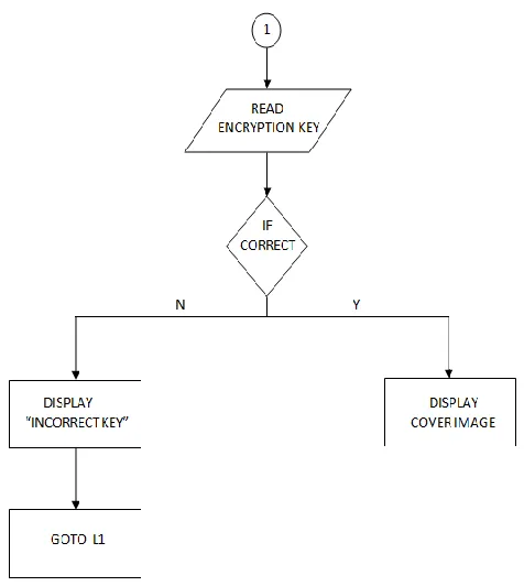 Fig. 2.  Proposed System ( Image Decryption and Data recovery) 