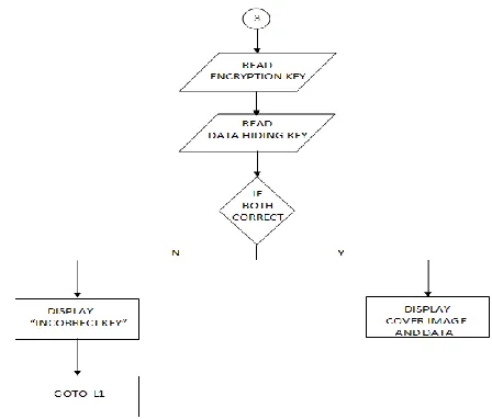 Fig. 7.  Third case in decoding process – Both Cover Image Decryption and Extraction of data 