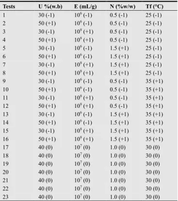 Table 1. Concentrations and tests from factorial design 