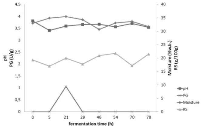 Table  2  shows  the  parameters  observed  and  standard  deviations  (SD)  for  physical  chemical  characterization  of  cashew apple dry bagasse