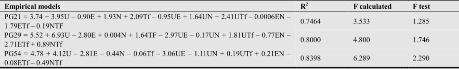 Table 3. Empirical models for polygalacturonase activity in 21, 29 and 54-hours of fermentation