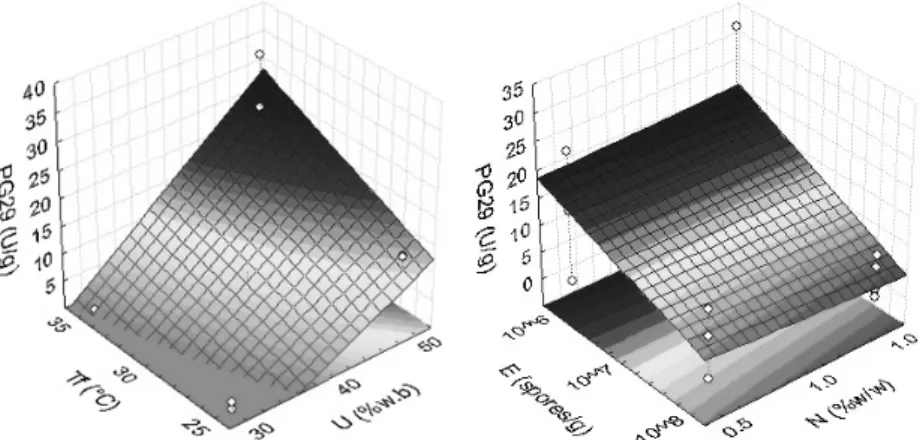 Figure 8. Surface responses for polygalacturonase activity at 29-hours of fermentation