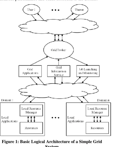 Figure 1: Basic Logical Architecture of a Simple Grid System 