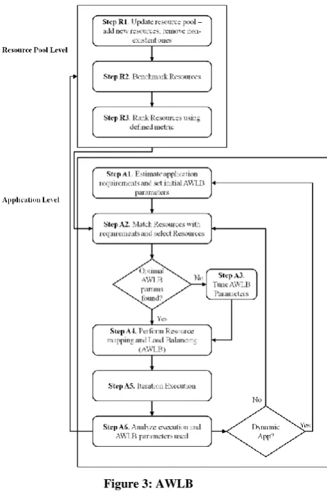 Figure 3: AWLB 