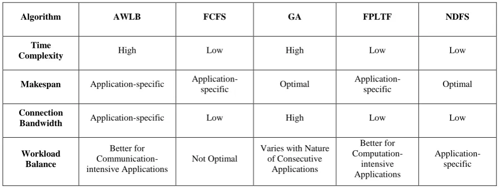 Table 1: Comparative Study of the Scheduling Algorithms 