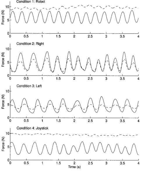 Figure 3.Average baseline (a) and amplitude gain (b) of grip forcemodulation against frequency for the four conditions of Experiment 1.