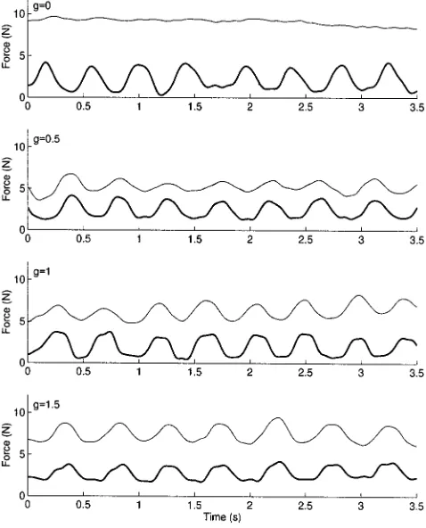 Figure 4.Average phase (a), lag (b), and coherence (c) between load force and grip force against frequency for the four conditions of Experiment 1.