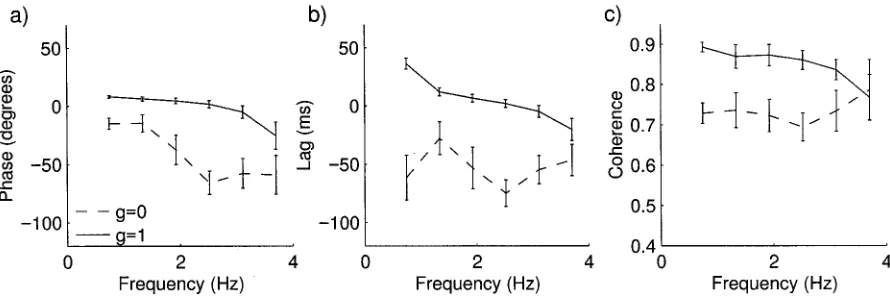 Figure 7.Phase, lag, and coherence at different frequencies at feedback gains 1 (solid lines) and 0 (dashed lines)