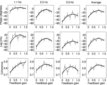 Figure 9.Phase, lag, and coherence atdifferent frequencies with different forcefeedback coupling between the robotsheld in each hand