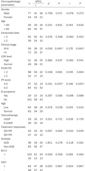 Table 1. Relationships between XPO1 expression and clinicopath-ologic parameters in DLBCL patients