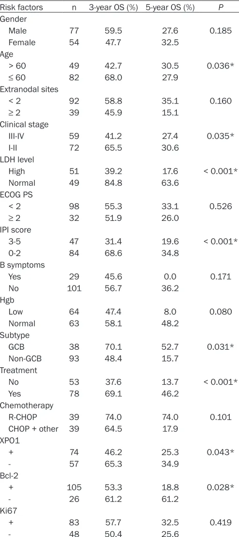 Table 2. Univariate prognostic analysis of clinicopathologic parameters in 131 DLBCL patients