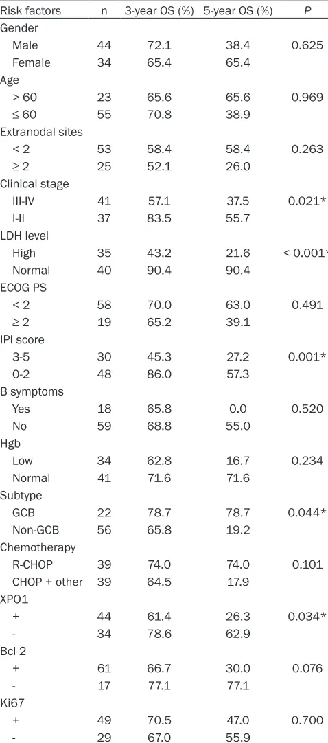 Table 3. Univariate prognostic analysis of clinicopatholog-ic parameters in 78 DLBCL patients with chemotherapy