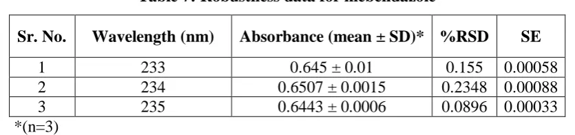 Table 7: Robustness data for mebendazole 