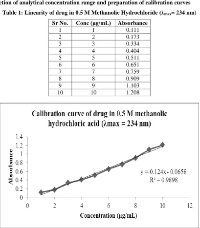 Table 1: Linearity of drug in 0.5 M Methanolic Hydrochloride (λmax= 234 nm) 