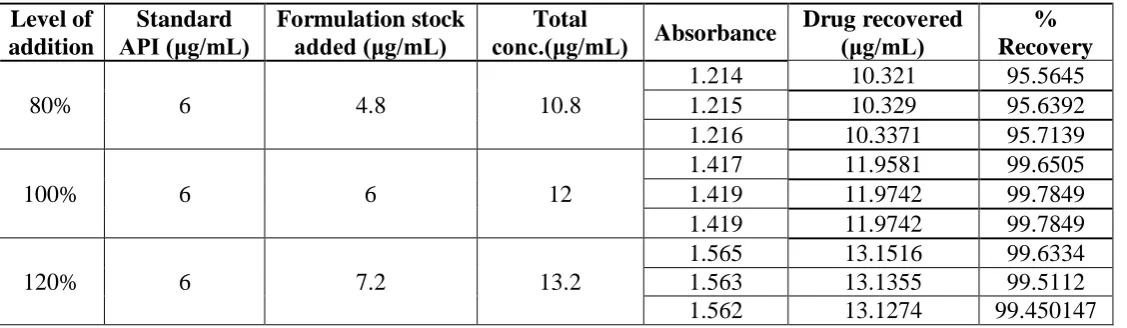 Table 2: Recovery study of mebendazole 