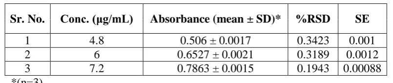 Table 6: Ruggedness data for mebendazole 